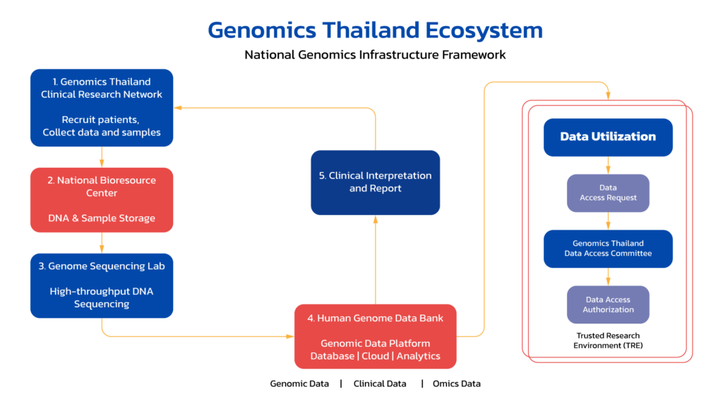 genomicsthailand eco